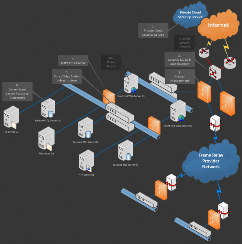 Infrastructure Architecture – SDAP
